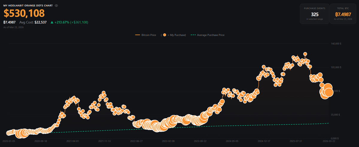 A HodlHabit portfolio chart: Bitcoin's price with orange dots marking each purchase.
